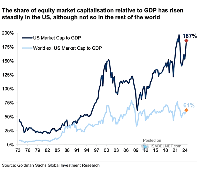 US stock market capitalization relative to GDP