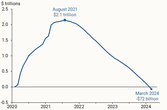 Personal savings surplus in the United States