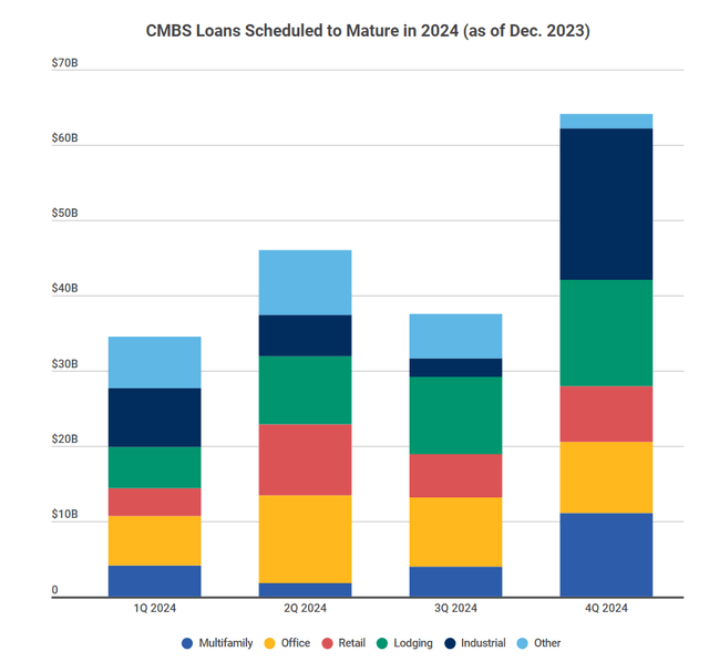 CMBS debt due 2024