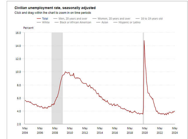 Unemployment Rate in the United States