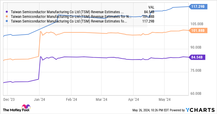 Table of TSM revenue estimates for the current fiscal year