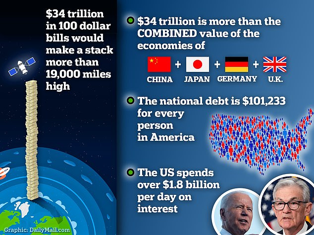 The US national debt of $34 trillion equates to $101,233 for every man, woman and child in the country, according to the Peter G. Peterson Foundation.