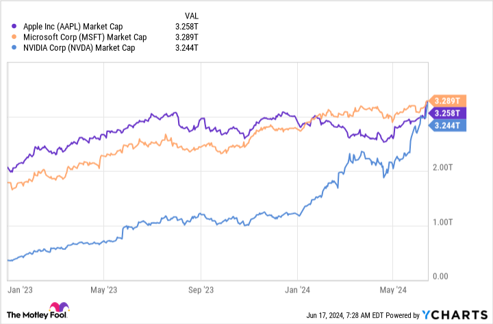 AAPL Market Cap Chart