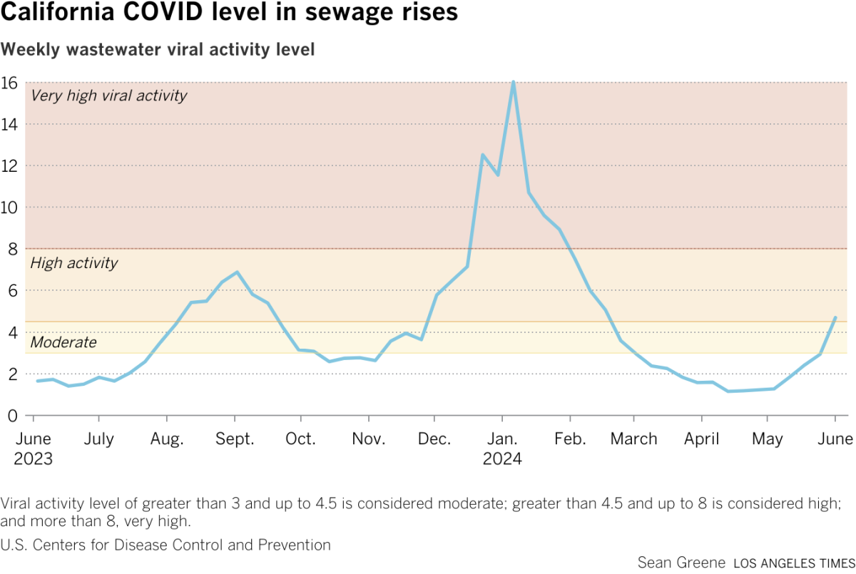 The line graph shows that viral activity in wastewater has increased again since May.  The last significant peak occurred in January.