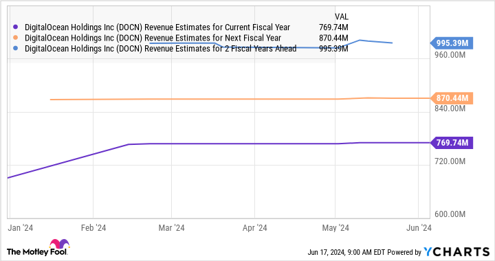 Table of DOCN revenue estimates for the current fiscal year