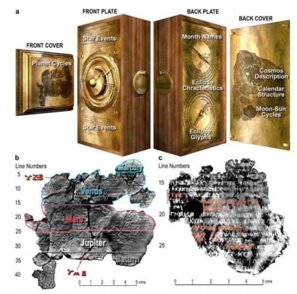 The inscriptions found on the Antikythera mechanism have led to a number of breakthroughs in the creation of the 