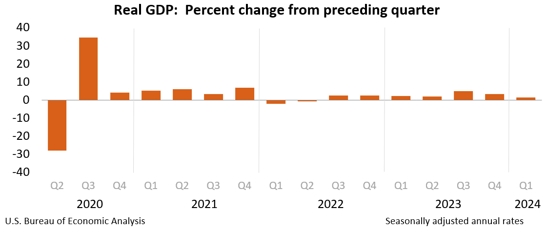 Real GDP: percentage change from previous quarter