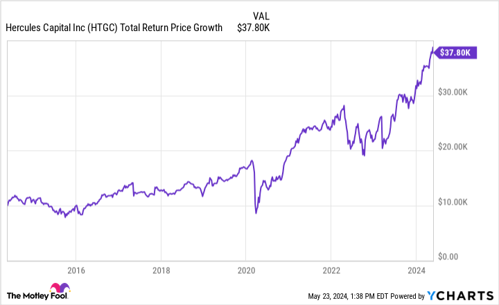 HTGC Total Return Price Chart