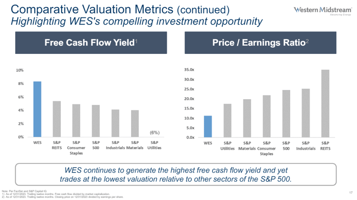 Western Midstream's P/E ratio and free cash flow yield are compared to industry averages.