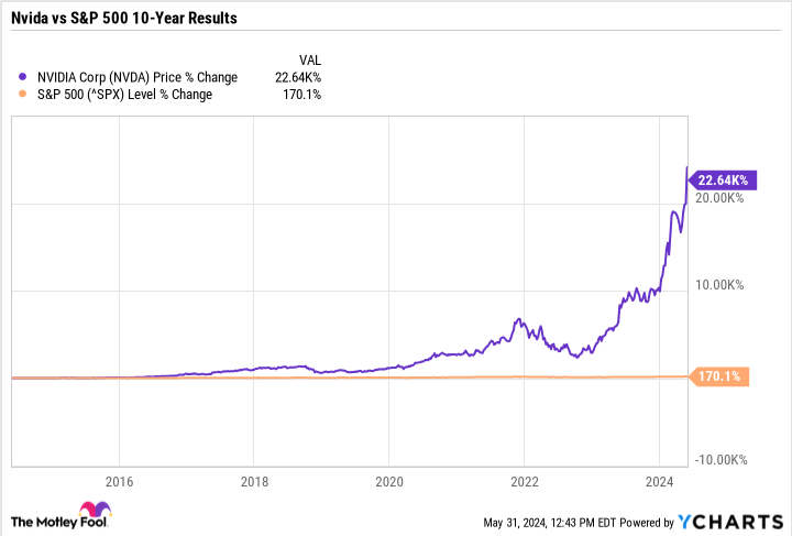 NVDA Chart