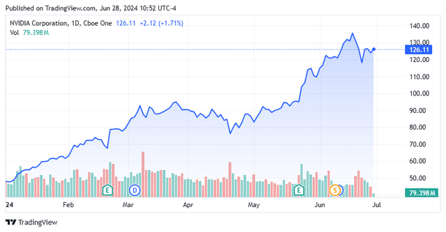 Stock chart