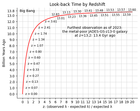 The retrospection time of extragalactic observations by their redshift up to z=20.  Image credit: By Sandizer - Own work, CC0, https://commons.wikimedia.org/w/index.php?curid=140812763