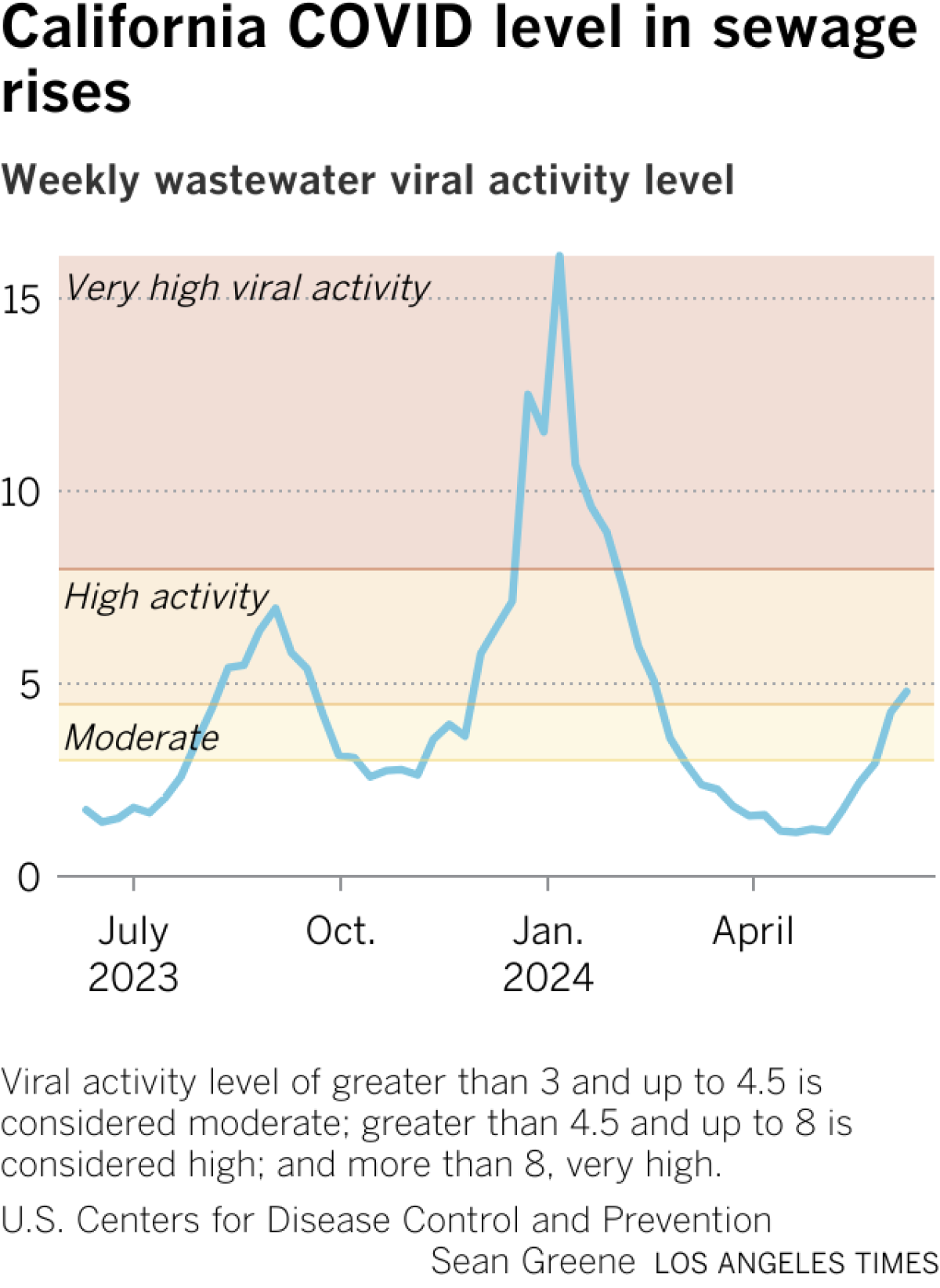 The line graph shows that viral activity in wastewater has increased again since May.  The last significant peak occurred in January.