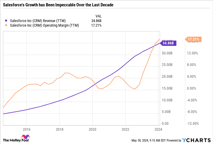 CRM Revenue Chart (TTM)