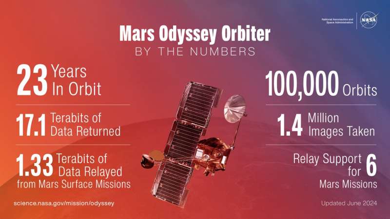 NASA's Mars odyssey captures massive volcano and approaches 100,000 orbits