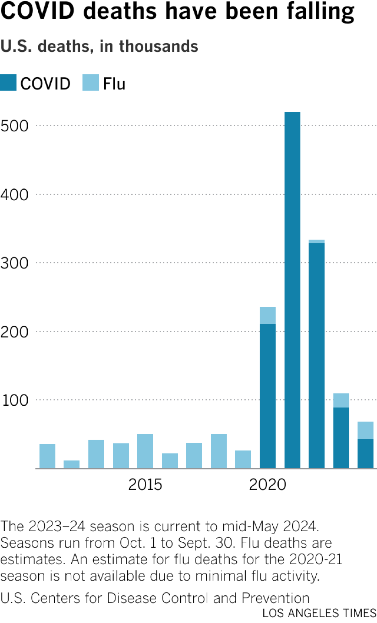 COVID deaths have decreased