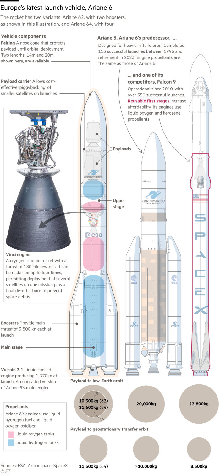 Schematics showing some components of the Ariane 6 rocket and comparing it with the Ariane 5 and SpaceX Falcon 9 rockets