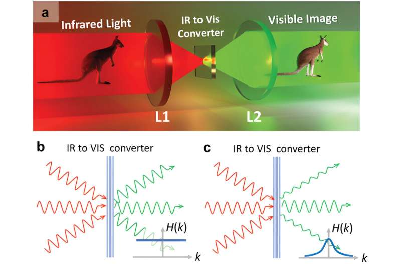 A new all-optical approach to revolutionize night vision technology