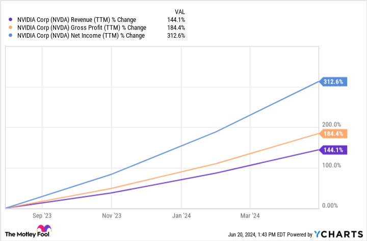 NVDA (TTM) Earnings Chart