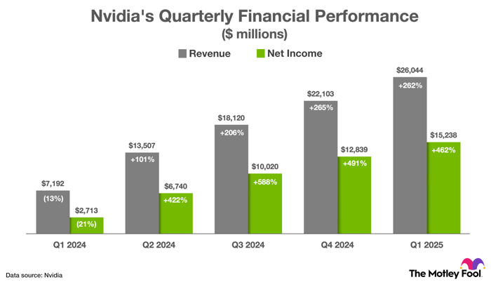 A chart showing Nvidia's non-GAAP revenue and net income between Q1 2024 and Q1 2025.