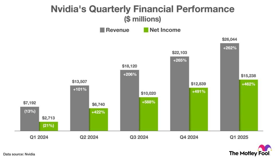 A chart showing Nvidia's non-GAAP revenue and net income over the past five quarters.