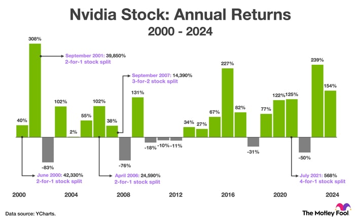 A chart showing Nvidia's annual return each year between 2000 and 2024, as well as the return since each stock split.