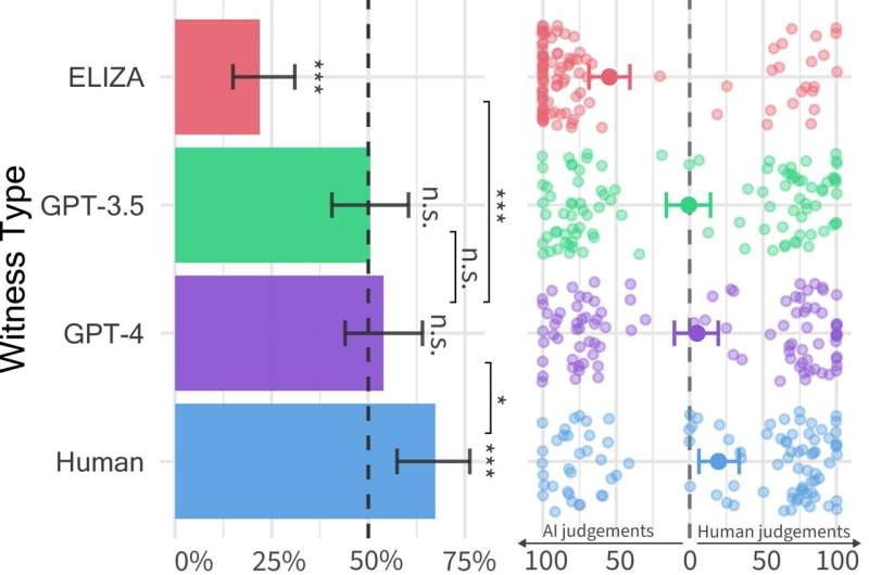 People have trouble distinguishing humans from ChatGPT in five-minute chat conversations