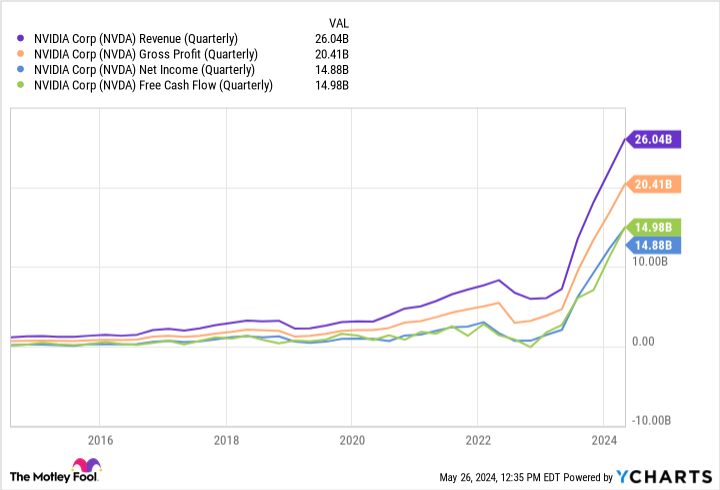 NVDA Revenue Chart (Quarterly)