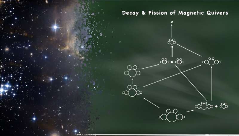 How quantum field theories decay and fission