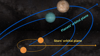 A diagram showing two stars at the bottom, a line representing the system's planetary orbital plane, and two worlds orbiting the binary system at the top.