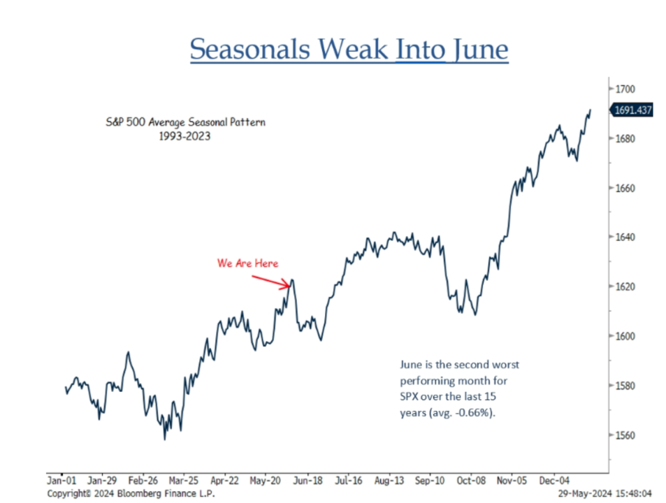 June is often a difficult time for the markets.