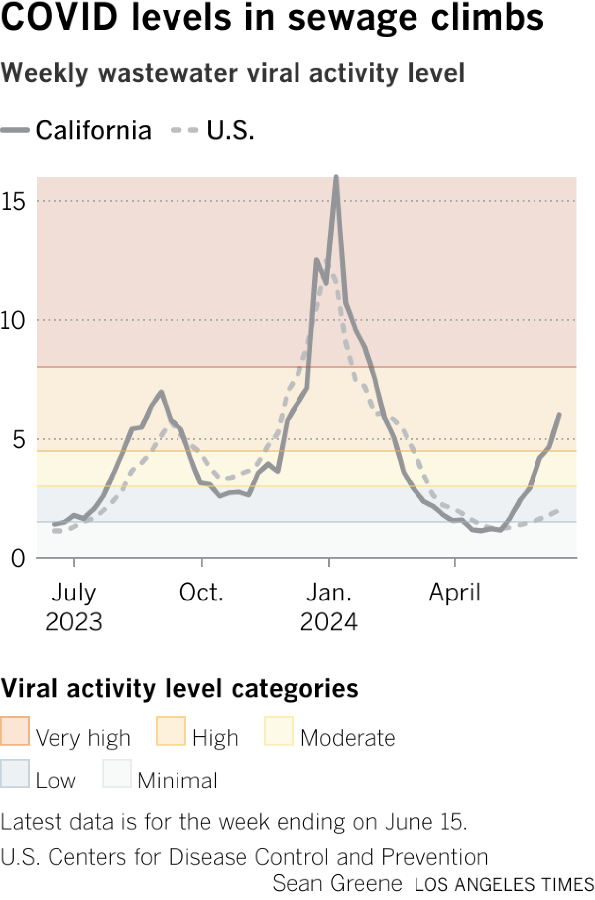 Line graph shows COVID levels in wastewater.  For the week ending June 15, the California level is 6.02, considered high.  Nationally, the level is low, at 2.0.