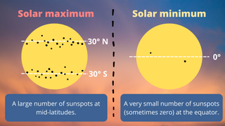 Diagram showing the location of sunspots on the sun at different times in the solar cycle.