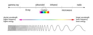 a double-ended arrow with the types of light indicated above a colored arrow and a wavelength decreasing in frequency