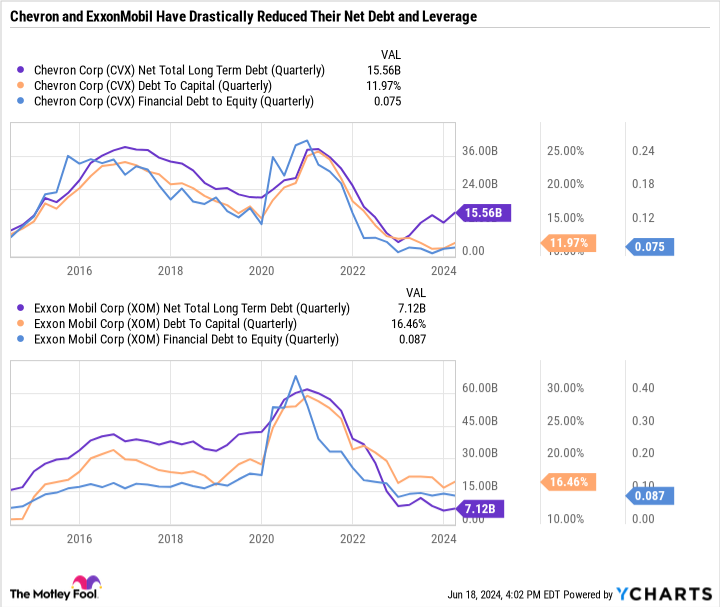 CVX chart of total net long-term debt (quarterly)