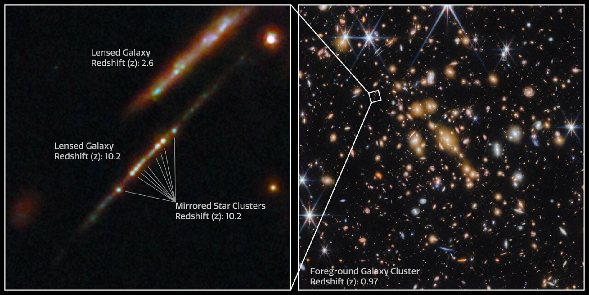 The left image shows Webb's magnified view of two gravitationally lensed galaxies, with the Cosmic Gems arc visible at the bottom.