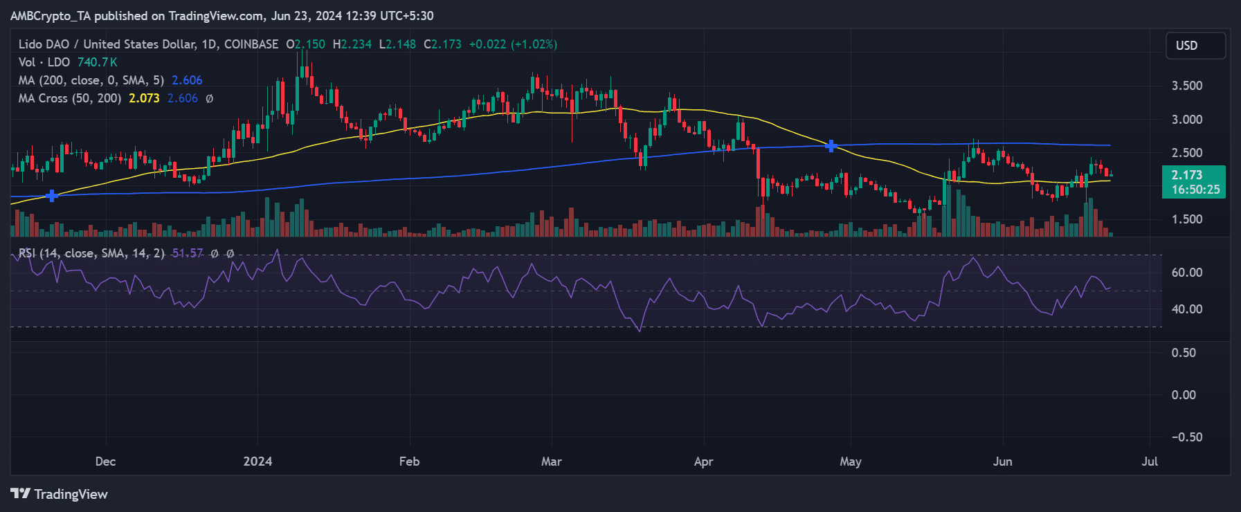 Lido DAO Price Trend