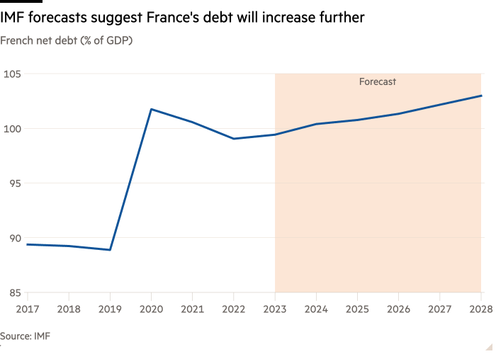 Line chart of French net debt (% of GDP) showing IMF forecasts suggesting French debt will rise further