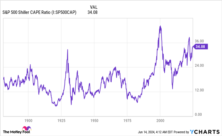 S&P 500 Shiller CAPE ratios chart