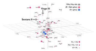 A diagram with an x, y, and z axis showing where the two new galaxies are located relative to the Milky Way disk.