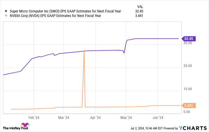 Chart of SMCI's GAAP EPS estimates for the next fiscal year