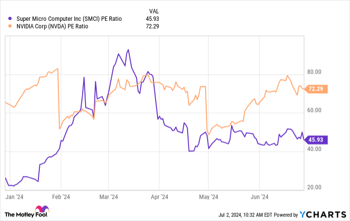 SMCI Price-to-Earnings Ratio Chart