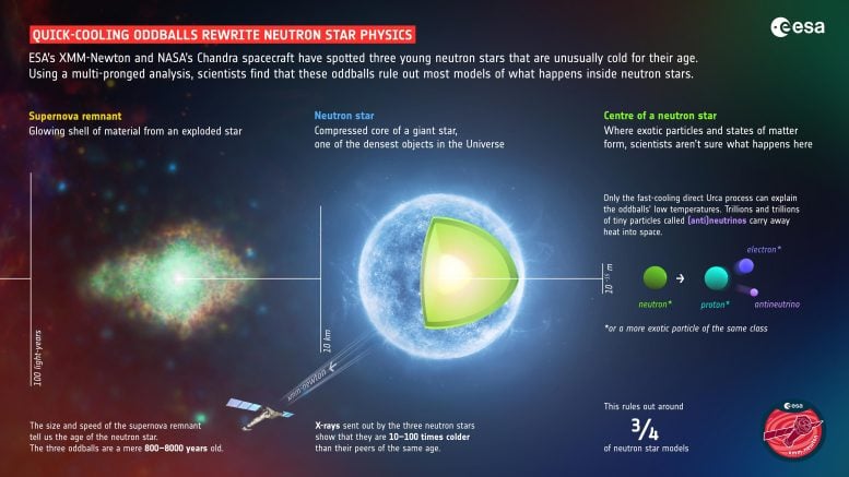 Strange, rapidly cooling phenomena rewrite neutron star physics