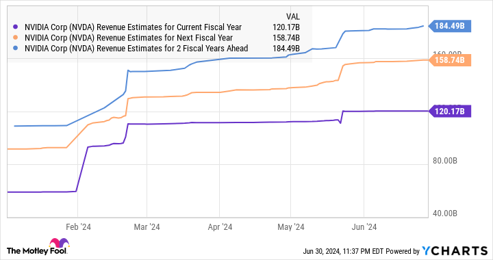 NVDA Revenue Estimates Chart for Current Fiscal Year