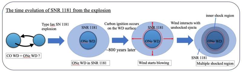 A new wind blows from a historic supernova