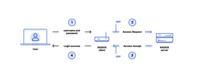 A more detailed illustration of RADIUS using the password authentication protocol over UDP.