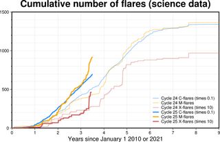 Solar flare graphs showing more solar flares during solar cycle 25.