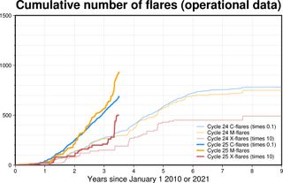 solar flare graph showing a significantly higher number of solar flares during solar cycle 25.