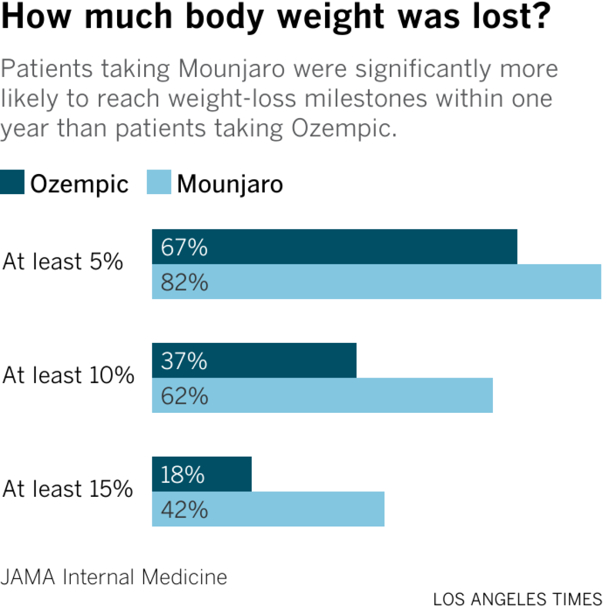 A graph comparing the percentage of patients who lost at least 5%, at least 10%, and at least 15% of their initial weight depending on the GLP-1 drug they took.