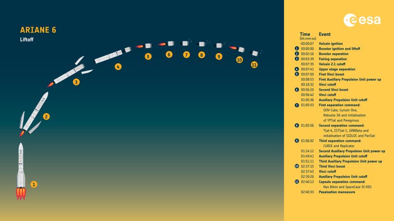 Ariane 6 First Flight Timeline